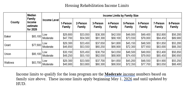 A list of income limits by family size. Constantly updated by HUD. Best to call us for current limits.